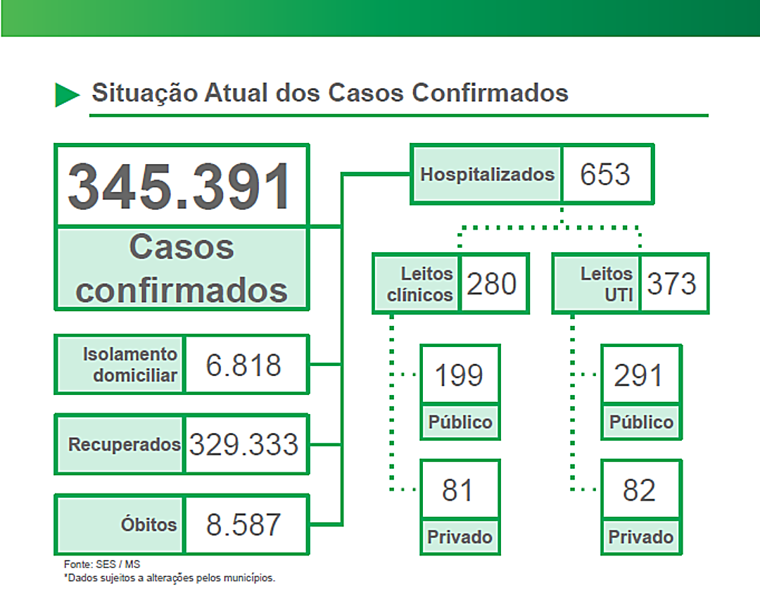 Interna&ccedil;&otilde;es caem pela metade em Mato Grosso do Sul