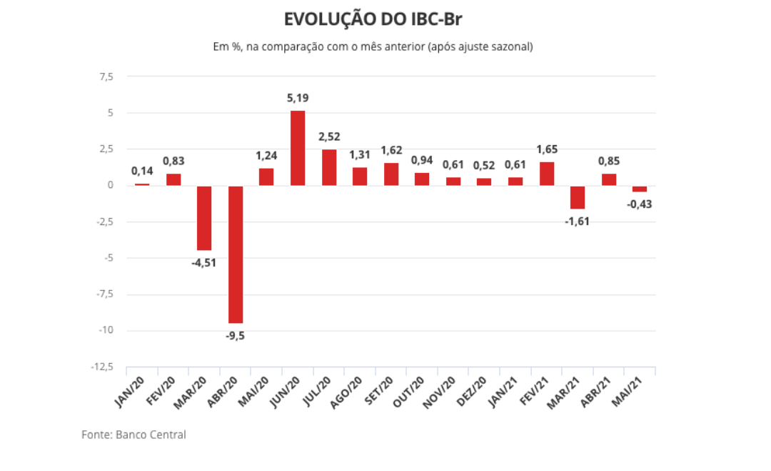 Ap&oacute;s alta em abril, 'pr&eacute;via do PIB' volta a cair em maio