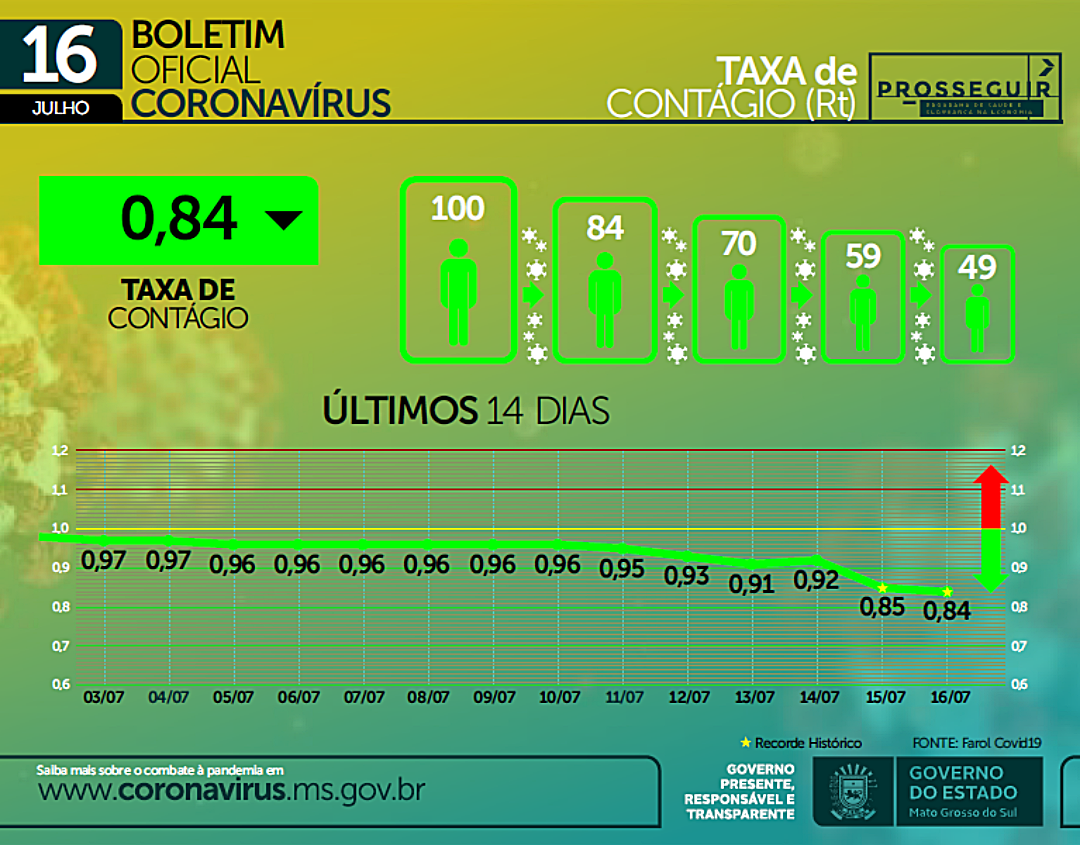 MS atinge a menor taxa de cont&aacute;gio da pandemia