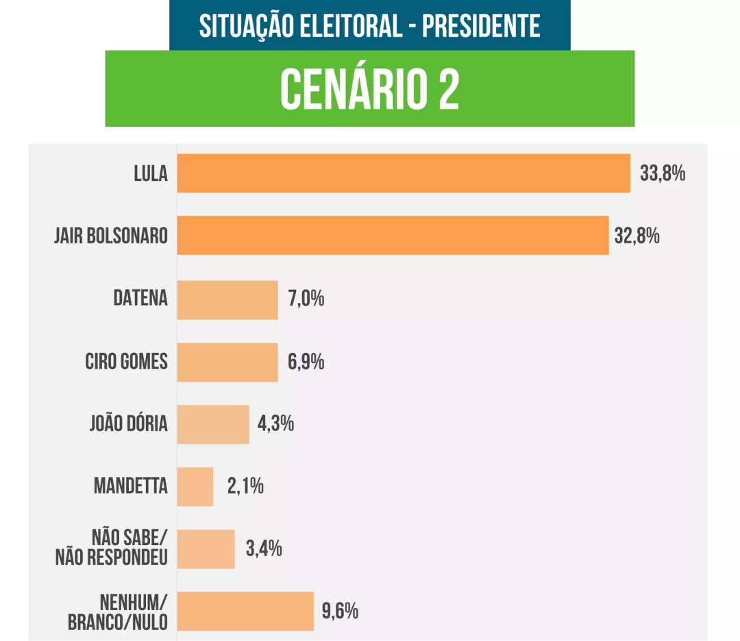 Com Lula e Bolsonaro empatados, Mandetta e Simone s&atilde;o &ldquo;lembrados&rdquo; por 1%