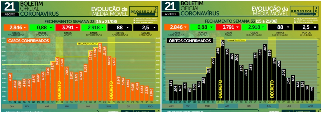 Covid: casos, &oacute;bitos e interna&ccedil;&otilde;es mant&ecirc;m tend&ecirc;ncia de queda