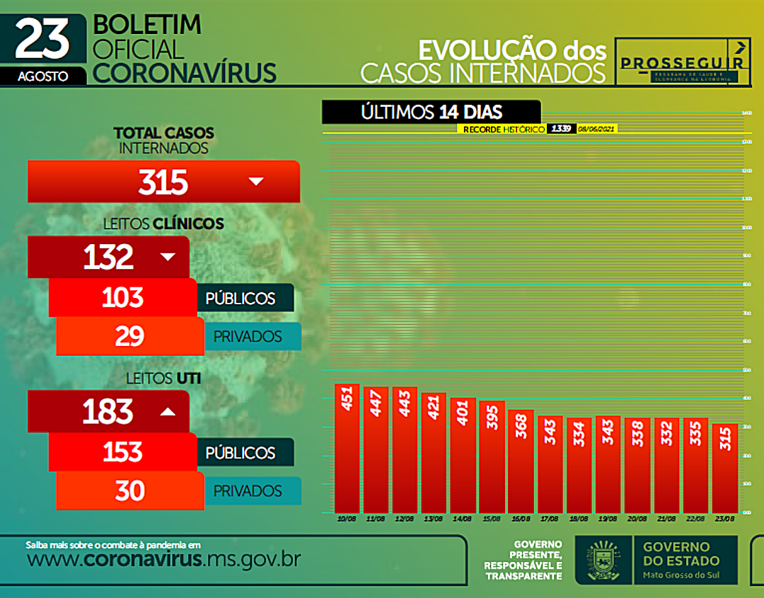 Covid: casos, &oacute;bitos e interna&ccedil;&otilde;es mant&ecirc;m tend&ecirc;ncia de queda