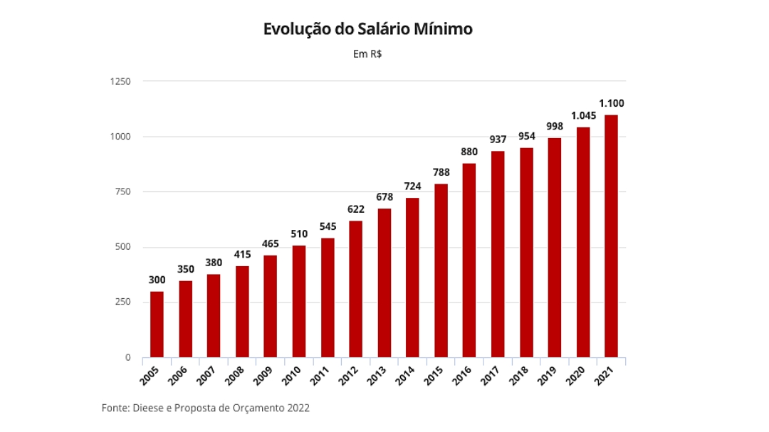 Com infla&ccedil;&atilde;o maior, governo rev&ecirc; proje&ccedil;&atilde;o do sal&aacute;rio m&iacute;nimo