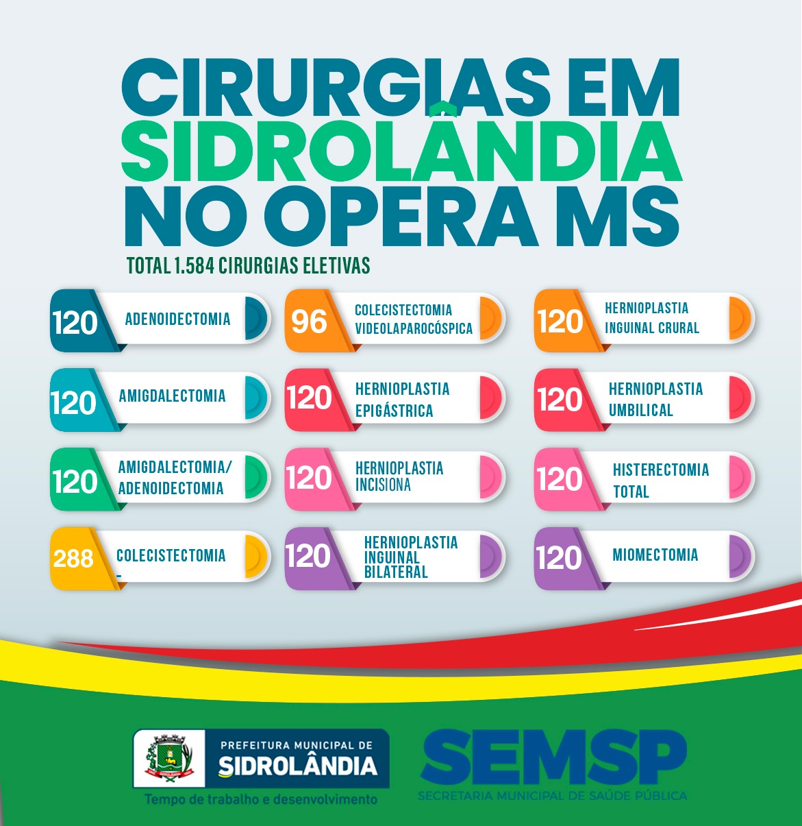 Sa&uacute;de homologa 1.584 cirurgias eletivas que devem come&ccedil;ar ainda em novembro