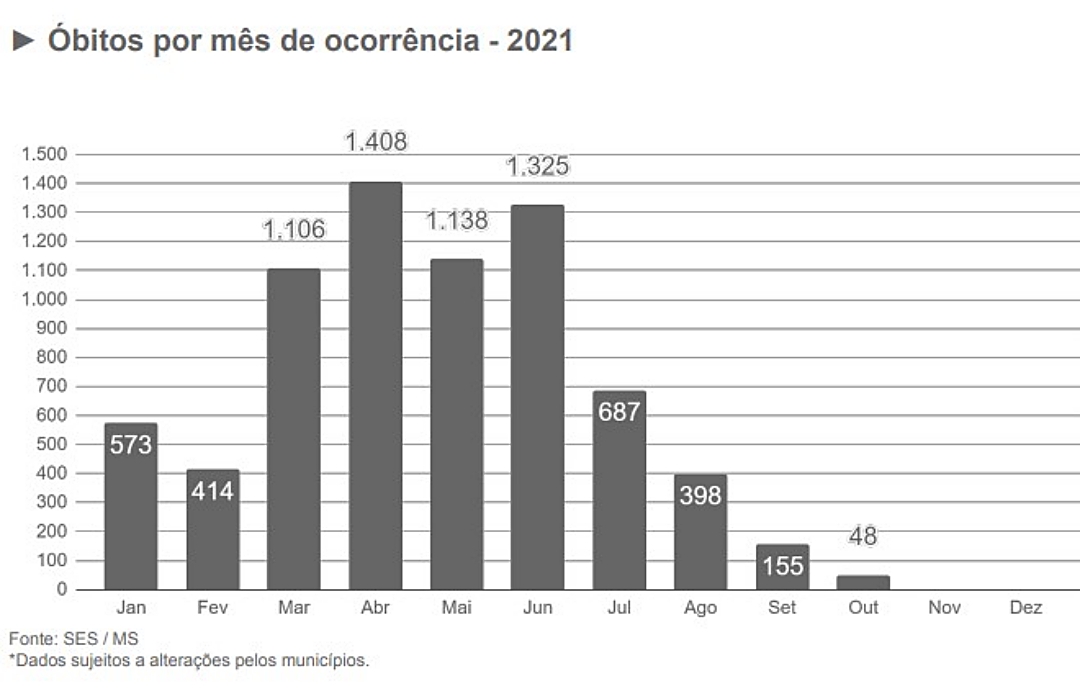 Com 78% da popula&ccedil;&atilde;o vacinada, queda de mortes em outubro chegou a 68%