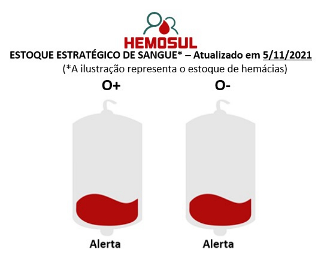 Hemosul abre o dia todo neste s&aacute;bado e precisa de doa&ccedil;&otilde;es de sangue O- e O+