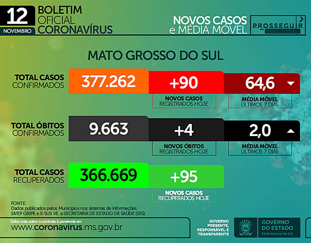 Novo boletim Covid registra 90 casos e 4 mortes em MS