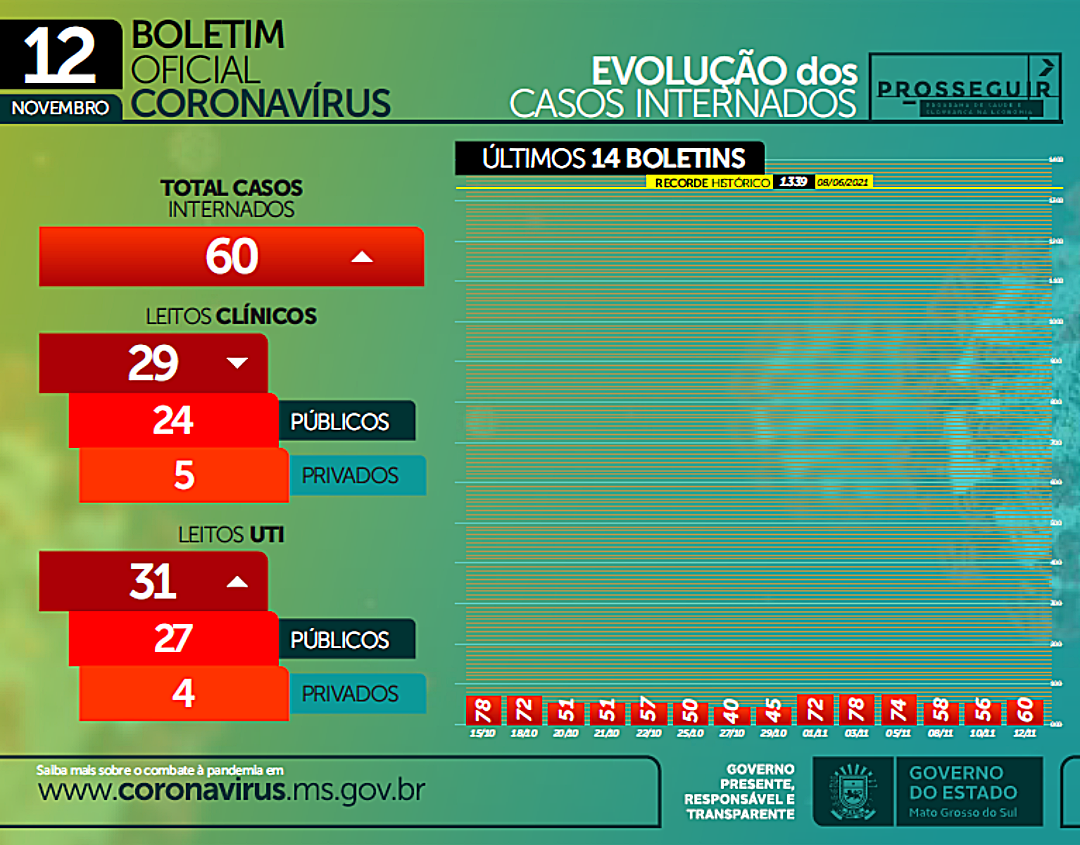 Novo boletim Covid registra 90 casos e 4 mortes em MS