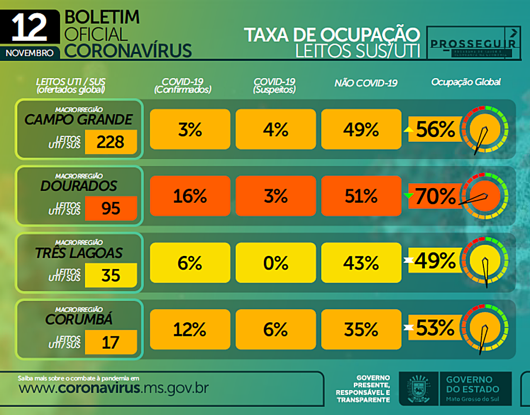 Novo boletim Covid registra 90 casos e 4 mortes em MS