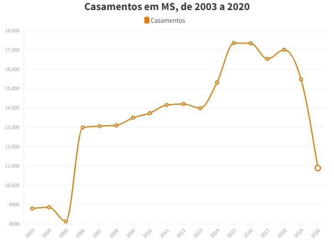 Ano da pandemia, 2020 teve o menor n&uacute;mero de casamentos desde 2005 em MS