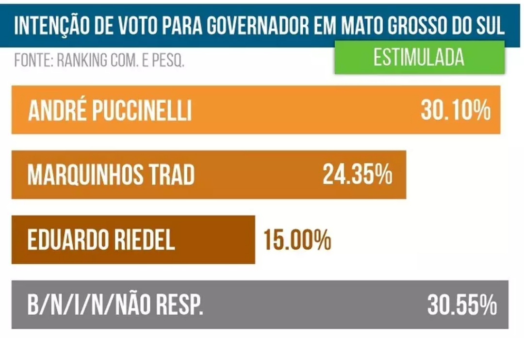 Pesquisa prev&ecirc; elei&ccedil;&atilde;o para o governo de Mato Grosso do Sul em dois turnos