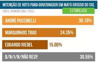 Pesquisa prev&ecirc; elei&ccedil;&atilde;o para o governo de Mato Grosso do Sul em dois turnos