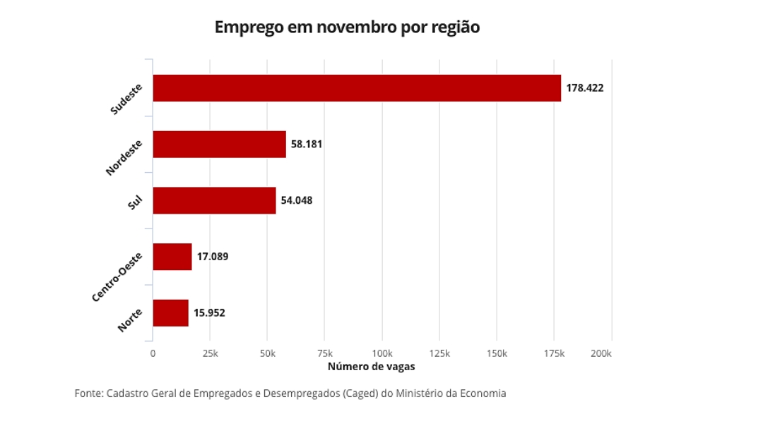 Brasil cria 324 mil empregos com carteira em novembro
