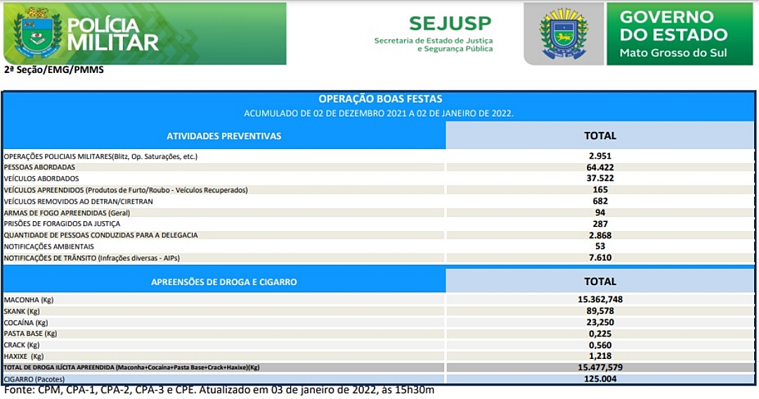 PM apreende 15 toneladas de drogas, 63% a mais do que no ano anterior