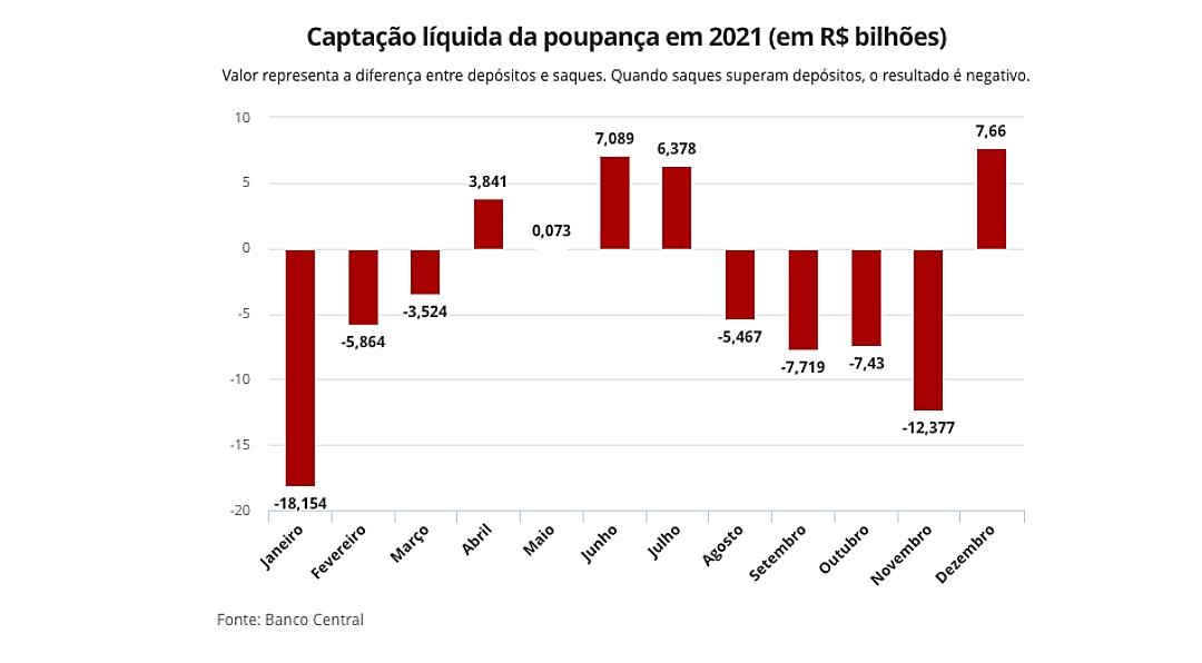 Saques da poupan&ccedil;a superaram dep&oacute;sitos em R$ 35,4 bi em 2021