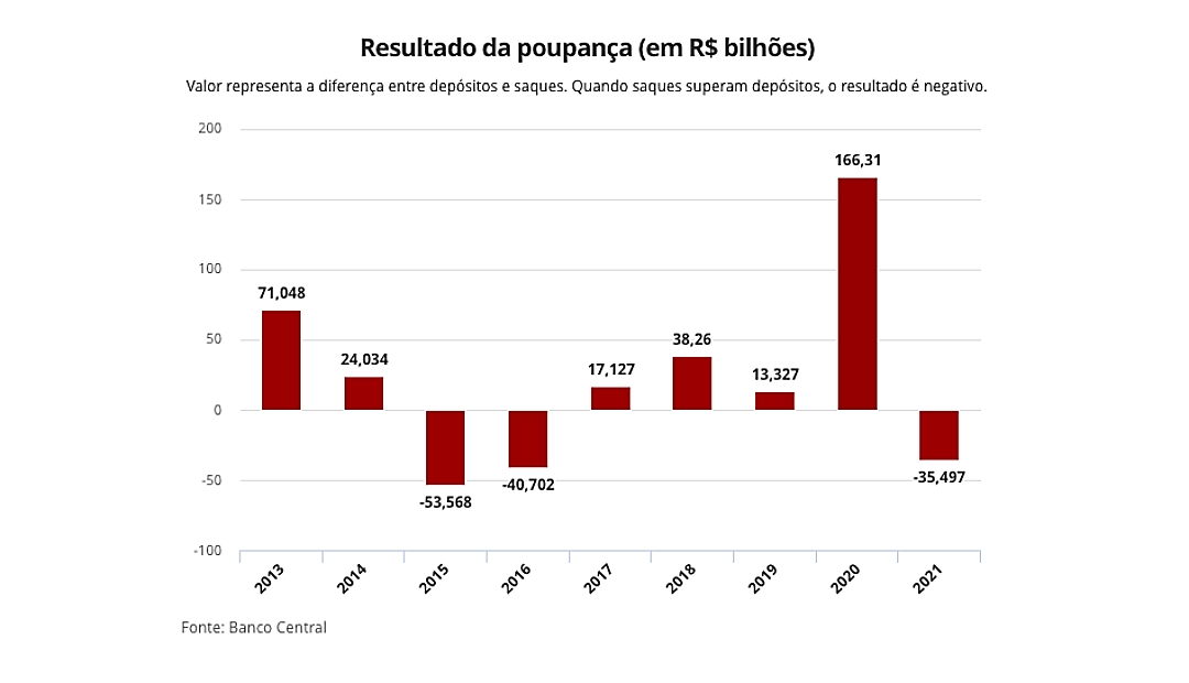 Saques da poupan&ccedil;a superaram dep&oacute;sitos em R$ 35,4 bi em 2021