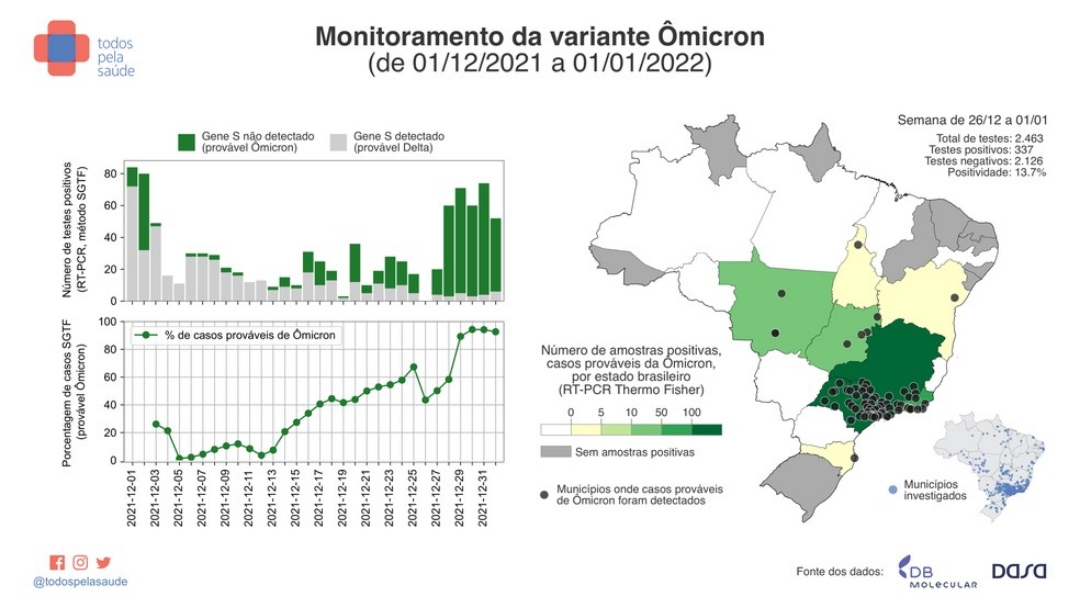 Levantamento aponta &ocirc;micron em 92,6% de casos analisados no Brasil