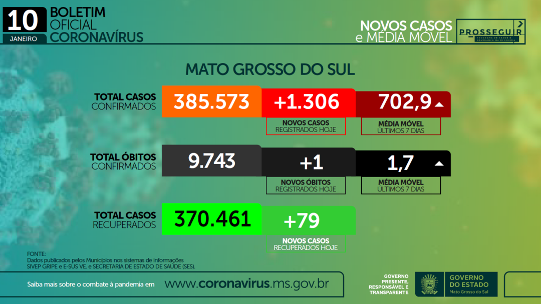 Diante do aumento de casos, Governo amplia testagem e intensifica vacina&ccedil;&atilde;o