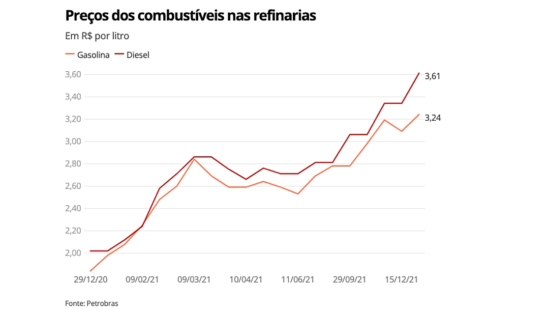 Petrobras sobe pre&ccedil;os da gasolina e do diesel hoje