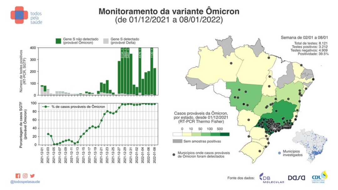 &Ocirc;micron prevaleceu em 98,7% das amostras no Brasil, aponta estudo