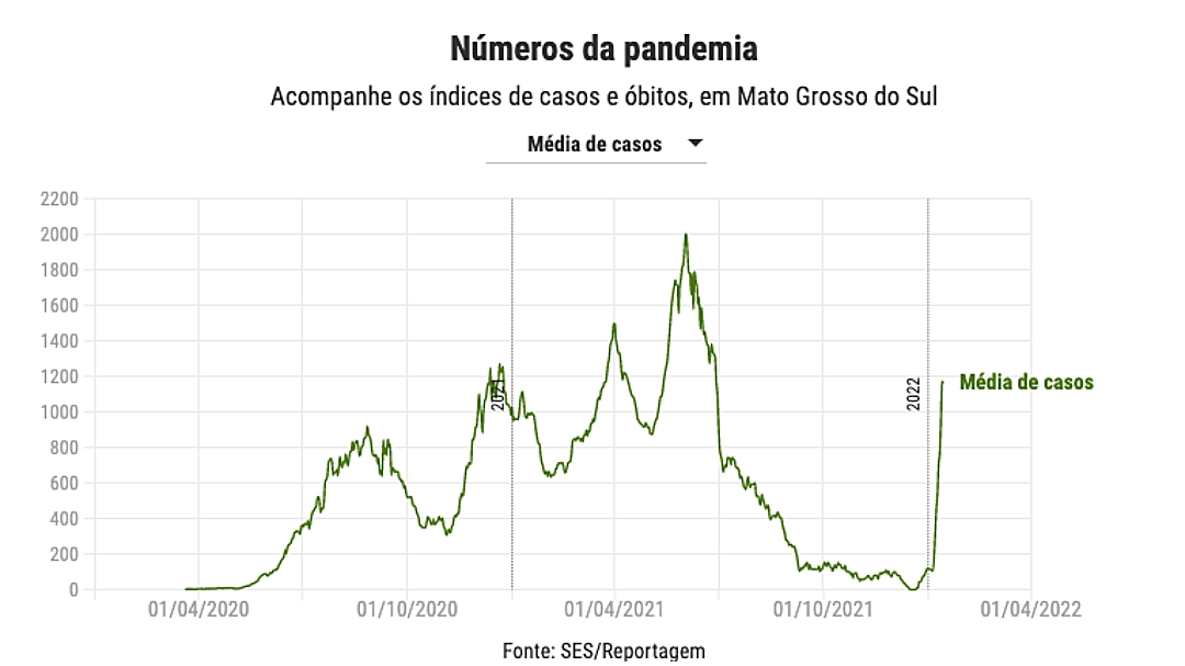 Mato Grosso do Sul tem 1,1 mil casos por dia e confirma 5 mortes por covid e influenza