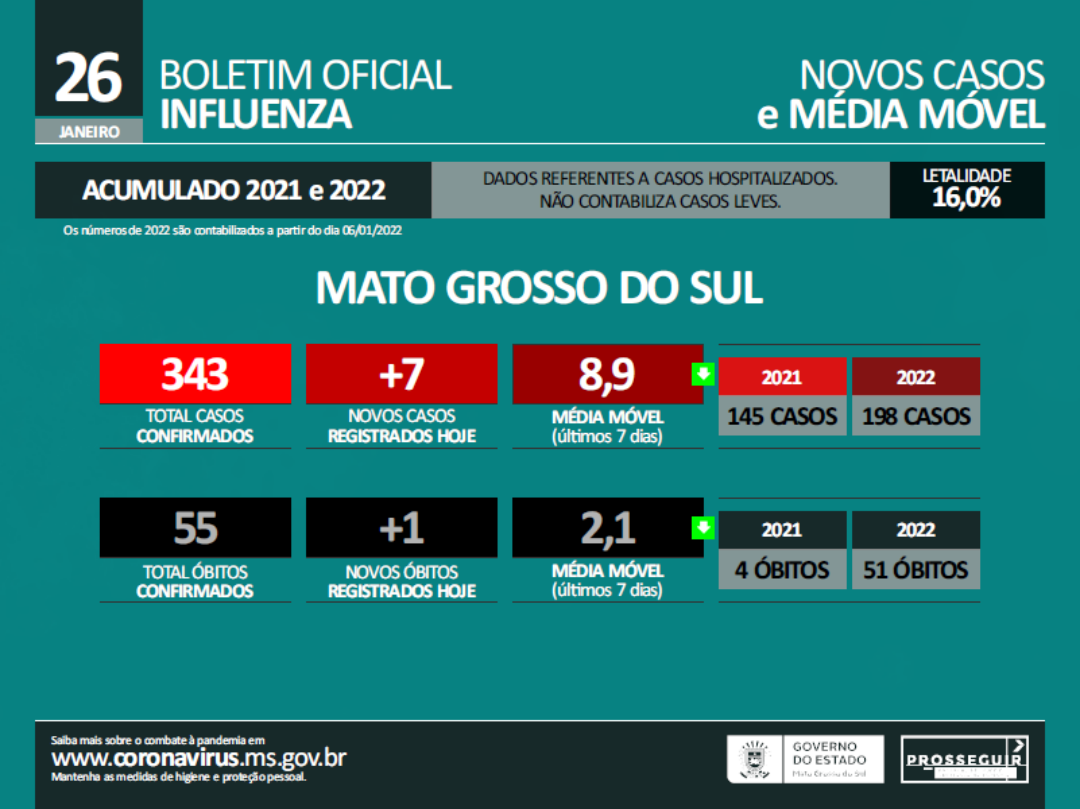 Em 24 horas, Mato Grosso do Sul bate novo recorde e registra 3.418 casos de Covid