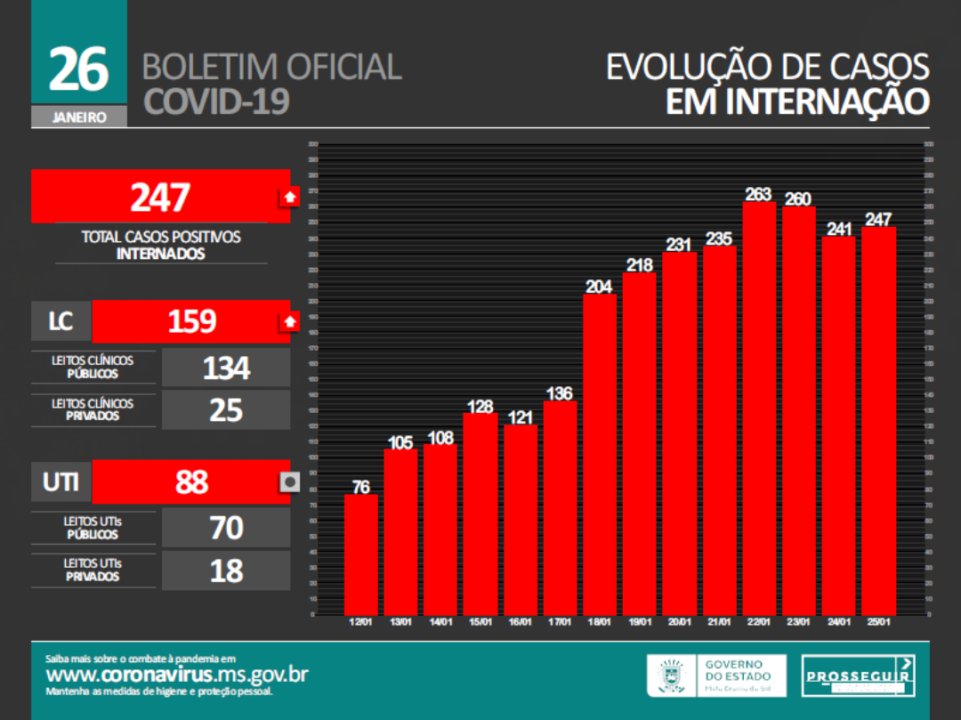 Em 24 horas, Mato Grosso do Sul bate novo recorde e registra 3.418 casos de Covid