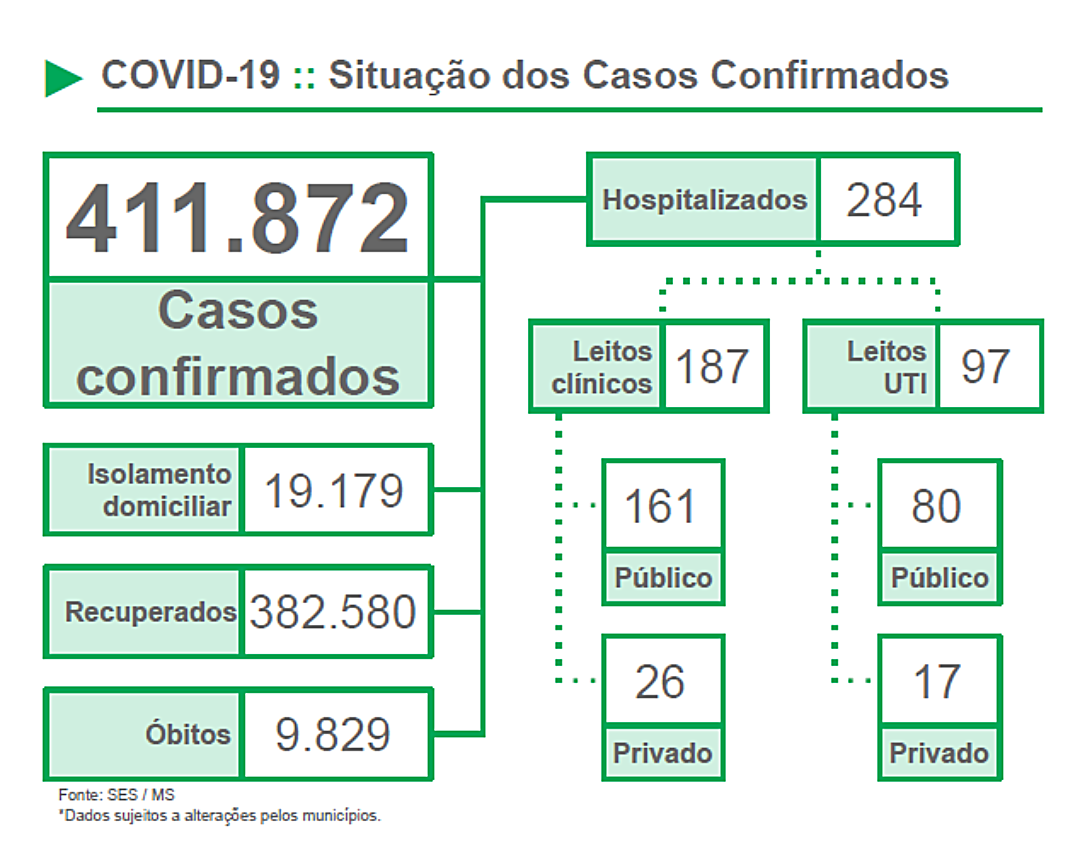 Boletim Covid registra 2,6 mil novos casos e 14 mortes nesta quinta-feira