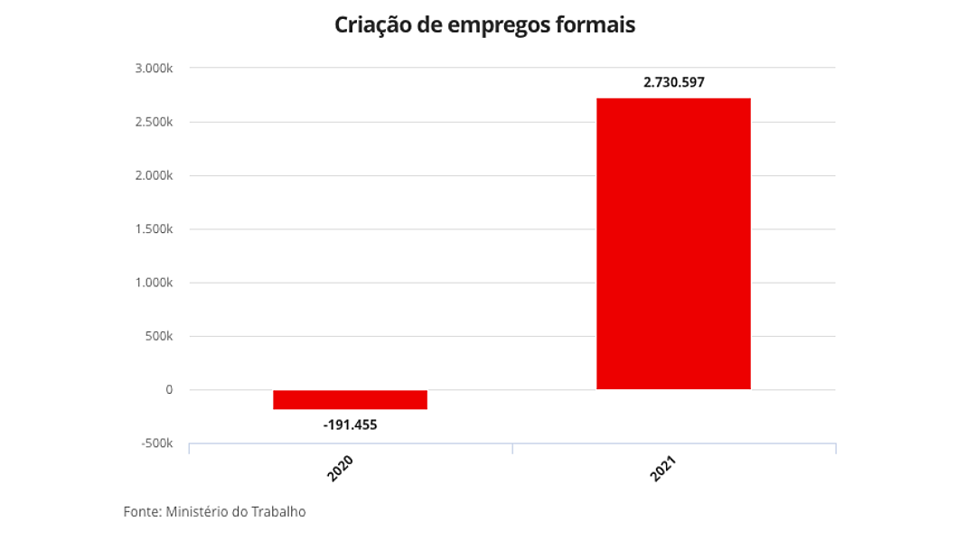 Brasil cria 2,73 milh&otilde;es empregos formais em 2021