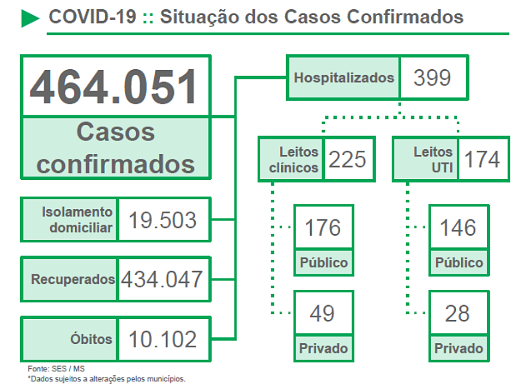 SES divulga boletim com 1,2 mil casos e 12 mortes por Covid nesta segunda-feira