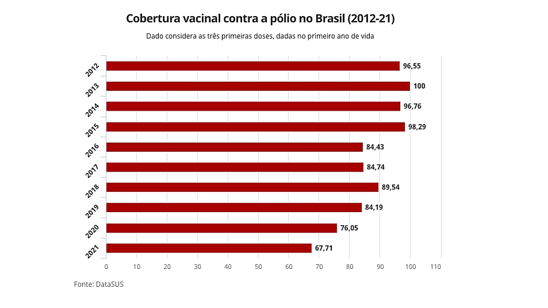 Vacina&ccedil;&atilde;o da p&oacute;lio despenca no Brasil e acende alerta ap&oacute;s casos no mundo