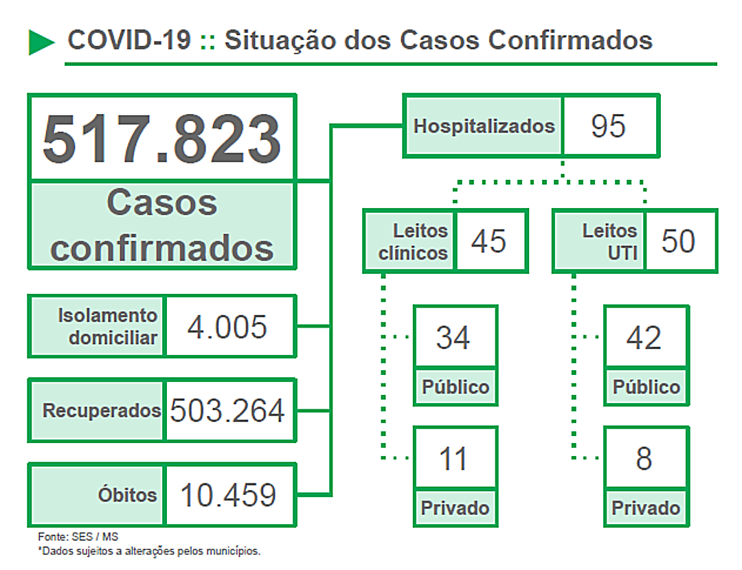 Boletim Covid desta quinta-feira registra 1,6 mil casos e 6 &oacute;bitos