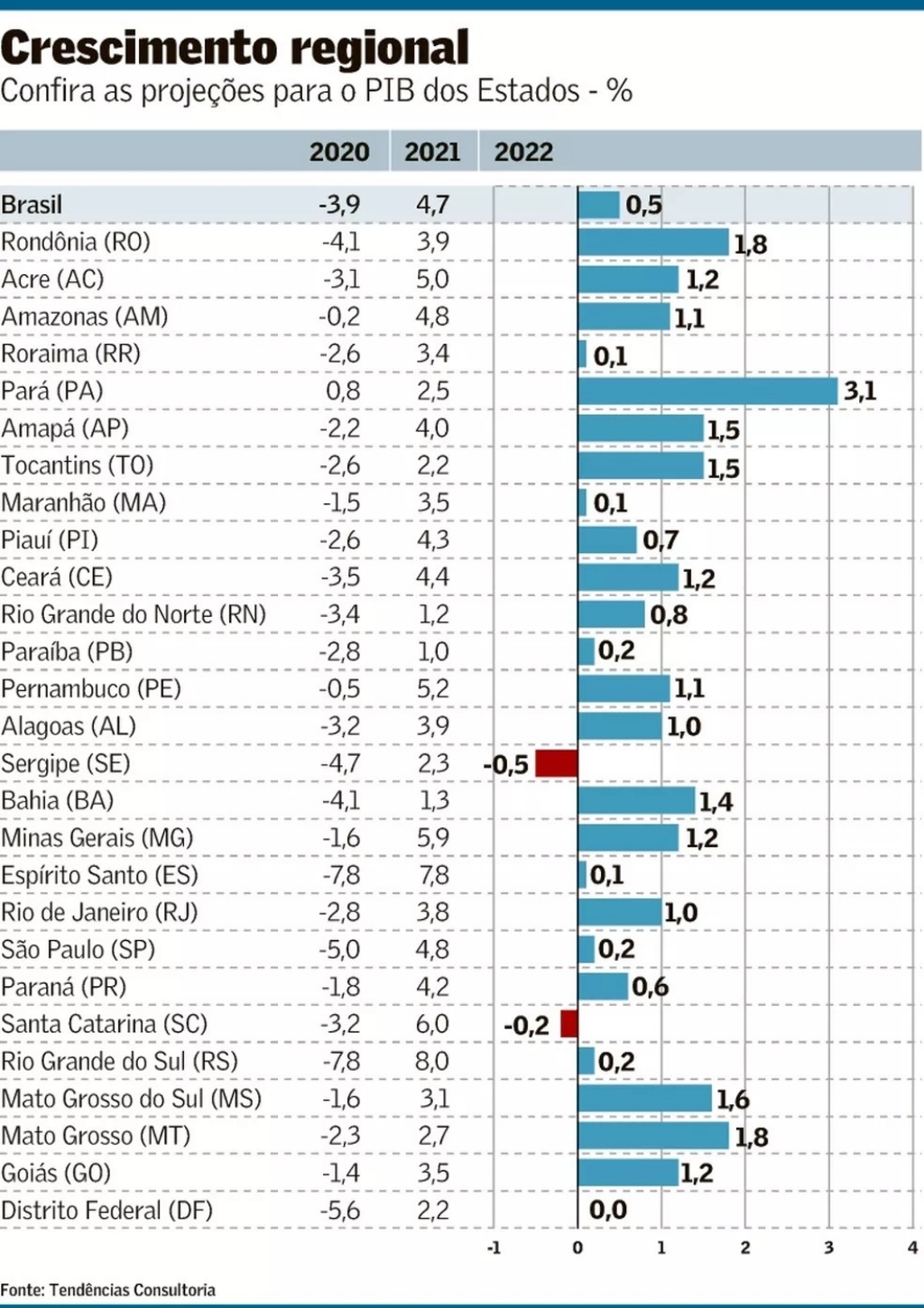 PIB de MS deve ter o 3&ordm; melhor desempenho em 2022, segundo proje&ccedil;&atilde;o de economistas