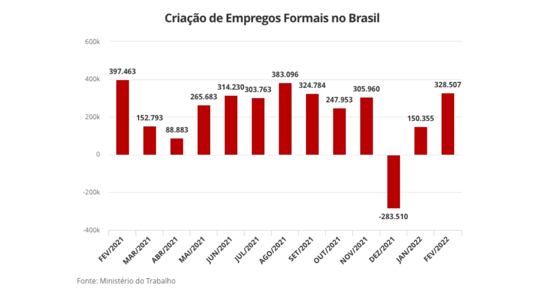 Cria&ccedil;&atilde;o de vagas desacelera, e Brasil abre 328,5 mil empregos em fevereiro