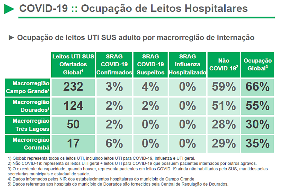 SES registra 290 casos e nenhum &oacute;bito por Covid nesta quinta-feira