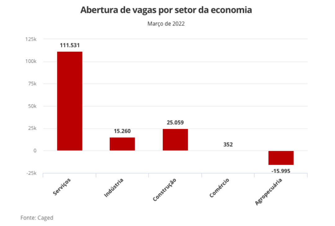 Brasil cria 136 mil empregos em mar&ccedil;o; resultado &eacute; pior que em 2021