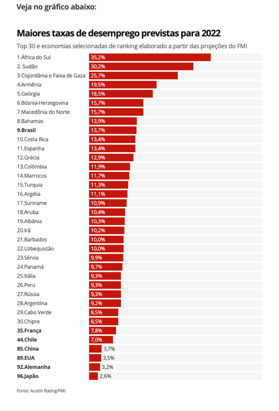 Desemprego no Brasil deve ficar entre os maiores do mundo