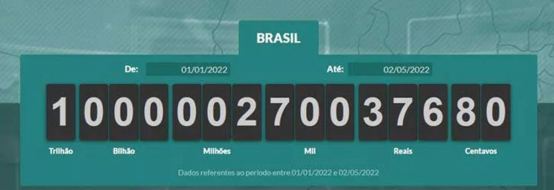 Brasileiros j&aacute; pagaram R$ 1 trilh&atilde;o em impostos em 2022