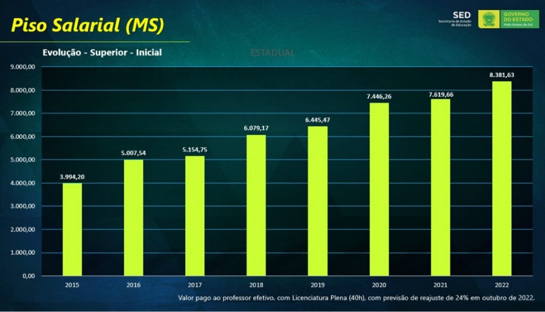 MS paga o maior sal&aacute;rio para professor entre as redes estaduais de ensino