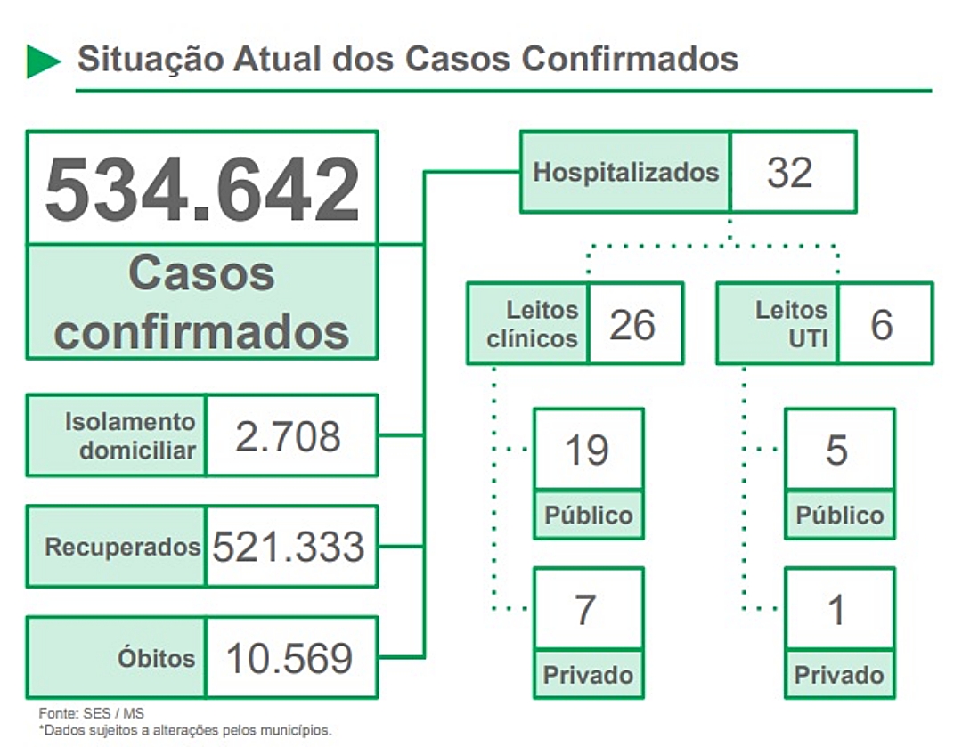Mato Grosso do Sul registra 2.594 novos casos de Covid e 4 &oacute;bitos