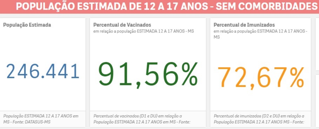 Vacina&ccedil;&atilde;o de adolescentes chegou a 91% no Estado e 3&ordf; dose j&aacute; est&aacute; liberada