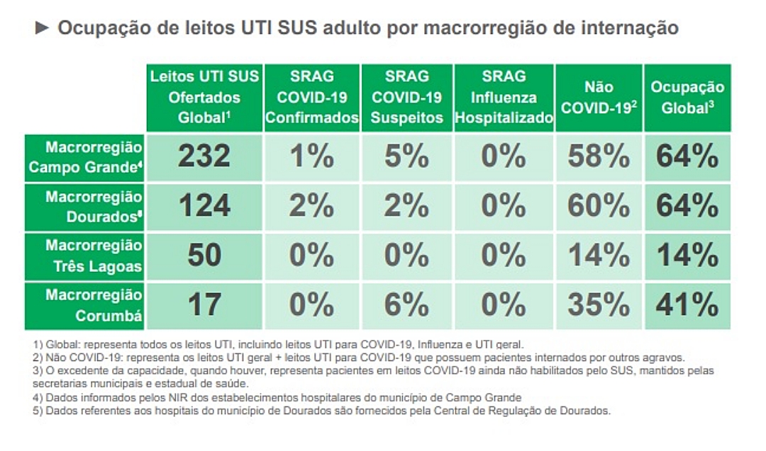 Mato Grosso do Sul registra 2.594 novos casos de Covid e 4 &oacute;bitos
