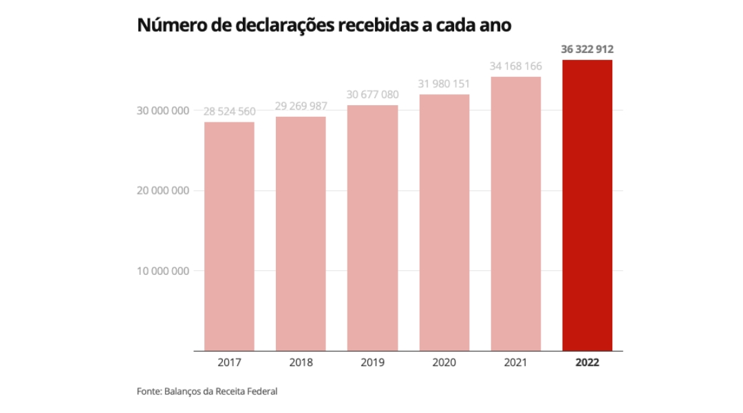 N&ordm; de declara&ccedil;&otilde;es bate recorde e supera previs&atilde;o