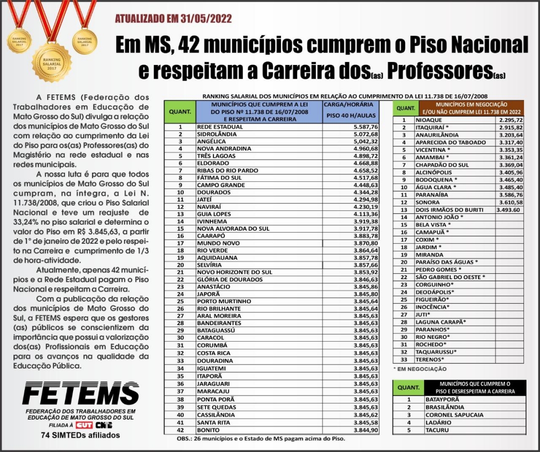 Ranking da Fetems mostra que Sidrol&acirc;ndia cumpre e paga o 2â° melhor piso do Estado