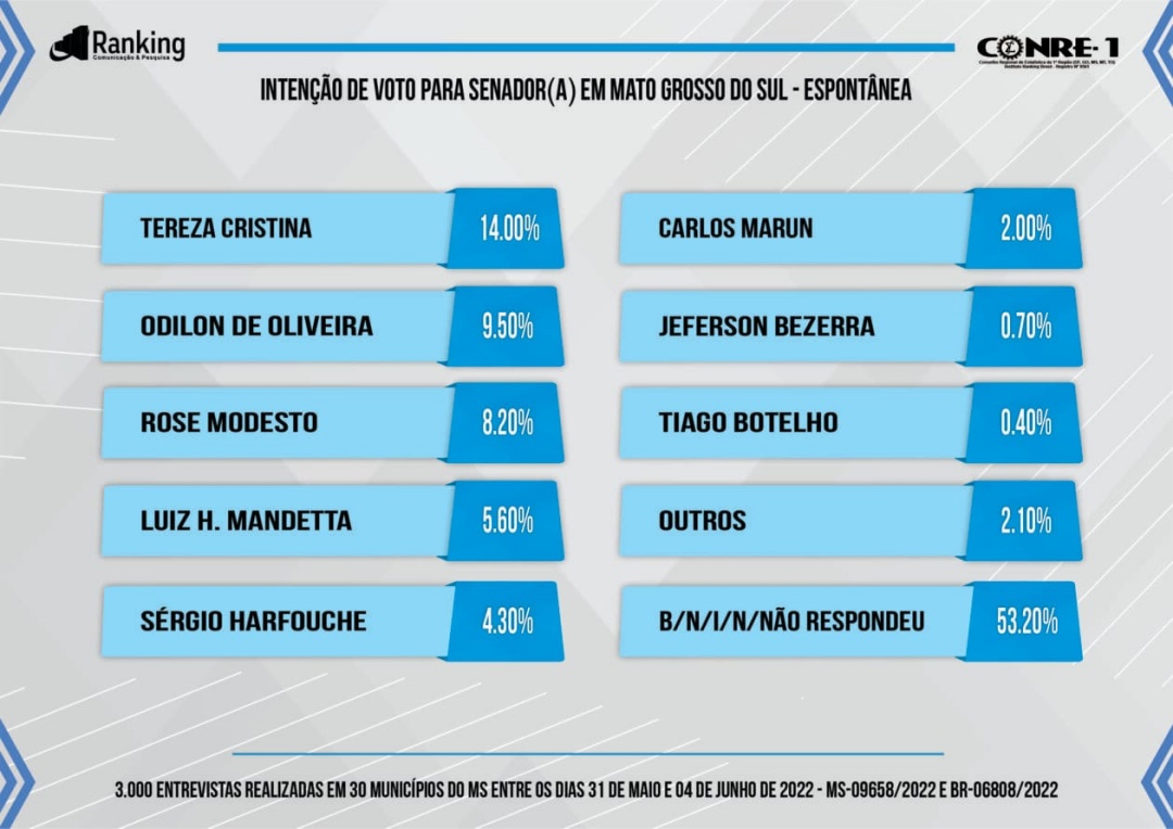 Tereza Cristina na lideran&ccedil;a com 23,30% na disputa para o Senado que tem 35% de indecisos 