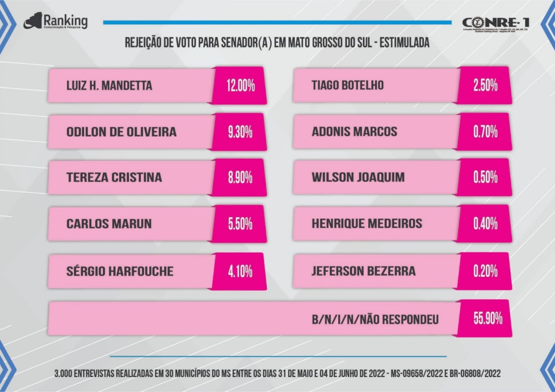 Tereza Cristina na lideran&ccedil;a com 23,30% na disputa para o Senado que tem 35% de indecisos 