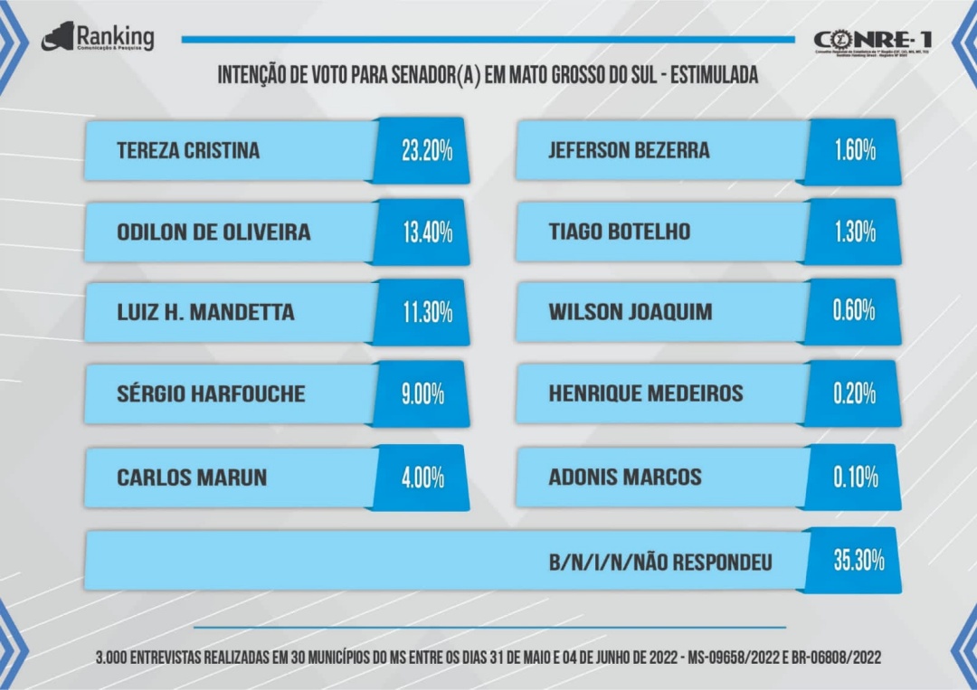 Tereza Cristina na lideran&ccedil;a com 23,30% na disputa para o Senado que tem 35% de indecisos 