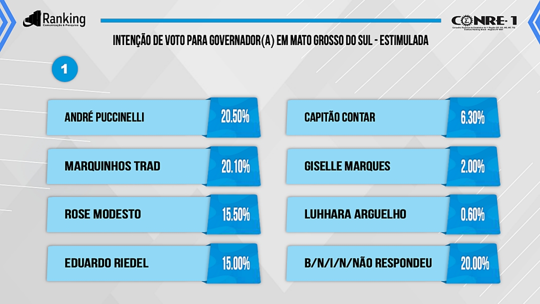 Pesquisa mostra André e Marquinhos empatados na disputa pelo Governo