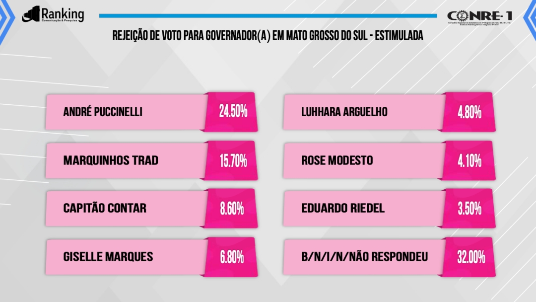 Pesquisa mostra André e Marquinhos empatados na disputa pelo Governo