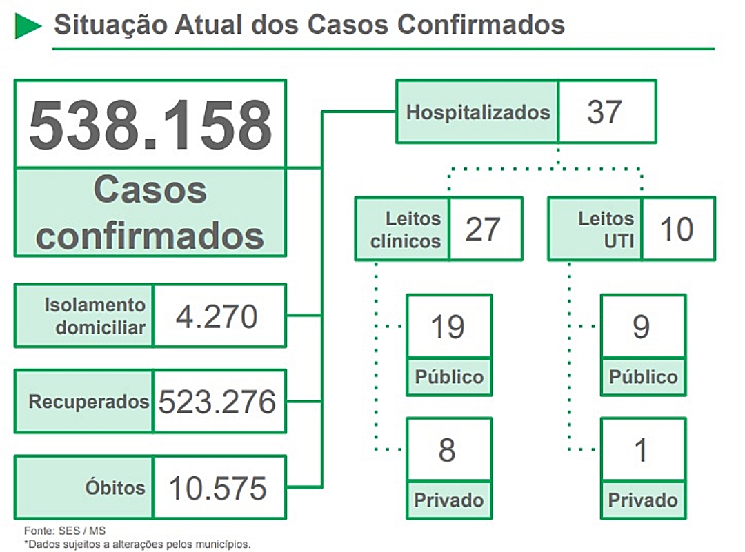 MS registra 3.516 novos casos de Covid e seis &oacute;bitos